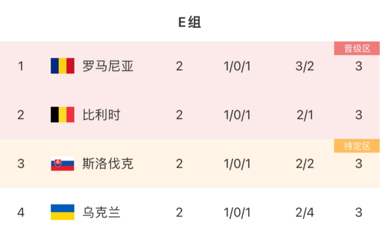 欧洲杯历史首次！E组小组赛四队同分激烈竞争